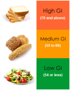 Low Glycemic Index Diet Your Guide Emed